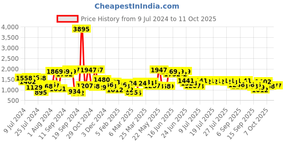 myntra.com Accessorize London Women's Ruby Saddle Sling Bag accessorize Price History Graph from 9 Jul 2024 to 11 Oct 2025