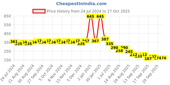 myntra.com Accessorize London Women's Silver Mini Simple Hoop Set Of 2 accessorize Price History Graph from 24 Jul 2024 to 26 Oct 2025
