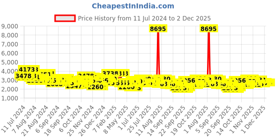 myntra.com Accessorize London Zip Around Backpack accessorize Price History Graph from 11 Jul 2024 to 1 Dec 2025