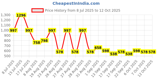 myntra.com Accessorize Long Circular Shaped Pendant With Chain accessorize Price History Graph from 8 Jul 2025 to 12 Oct 2025
