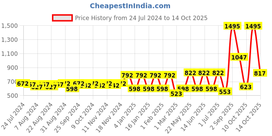myntra.com Accessorize Marble Rectangular Claw Clip accessorize Price History Graph from 24 Jul 2024 to 14 Oct 2025