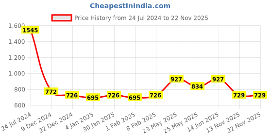 myntra.com Accessorize Marble Rounded Claw Clip accessorize Price History Graph from 24 Jul 2024 to 22 Nov 2025