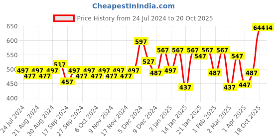 myntra.com Accessorize Matte Rectangle Claw Clip accessorize Price History Graph from 24 Jul 2024 to 20 Oct 2025