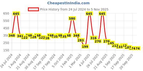 myntra.com Accessorize Medium Tube Hoop Earrings accessorize Price History Graph from 24 Jul 2024 to 2 Nov 2025
