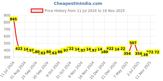myntra.com Accessorize Metal Hart Shape Minimal Chain accessorize Price History Graph from 11 Jul 2024 to 16 Nov 2025