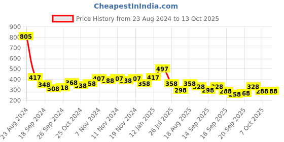 myntra.com Accessorize Metal Leaf Shaped Minimal Chain accessorize Price History Graph from 23 Aug 2024 to 12 Oct 2025