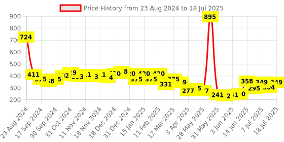 myntra.com Accessorize Metal Linked Hart Shape Minimal Chain accessorize Price History Graph from 23 Aug 2024 to 18 Jul 2025