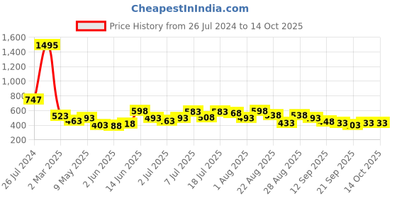 myntra.com Accessorize Metal Stone Studded Filigree Drop Layered Minimal Chain accessorize Price History Graph from 26 Jul 2024 to 14 Oct 2025
