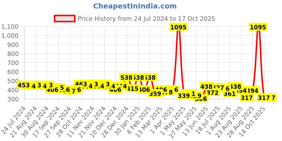 myntra.com Accessorize Metal Stone Studded Minimal Chain accessorize Price History Graph from 24 Jul 2024 to 16 Oct 2025