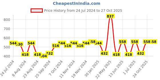 myntra.com Accessorize Mini Tassel Long Drop Earrings accessorize Price History Graph from 24 Jul 2024 to 27 Oct 2025