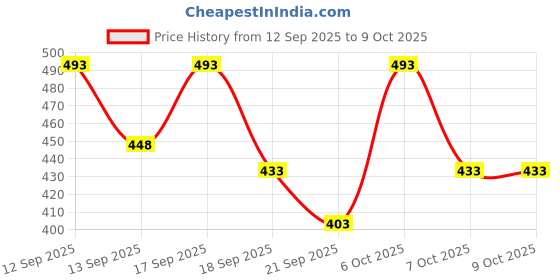myntra.com Accessorize Minimal Necklace accessorize Price History Graph from 12 Sep 2025 to 7 Oct 2025