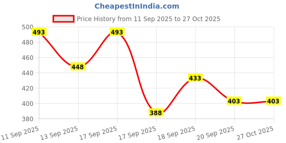 myntra.com Accessorize Minimal Necklace accessorize Price History Graph from 11 Sep 2025 to 27 Oct 2025