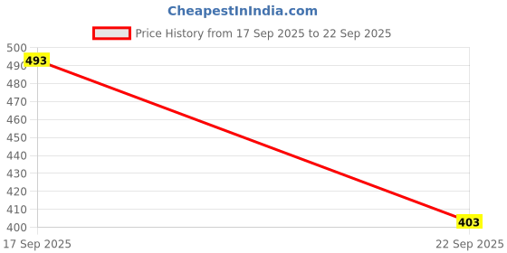 myntra.com Accessorize Minimal Necklace accessorize Price History Graph from 17 Sep 2025 to 22 Sep 2025