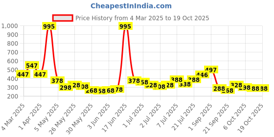 myntra.com Accessorize Minimal Pendant Necklace accessorize Price History Graph from 4 Mar 2025 to 18 Oct 2025