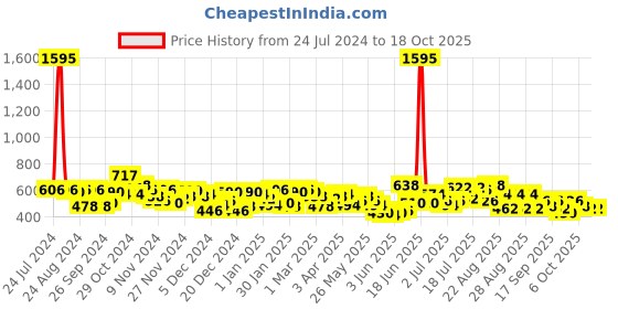 myntra.com Accessorize Multicoloured Contemporary Charm Drop Earrings accessorize Price History Graph from 24 Jul 2024 to 18 Oct 2025