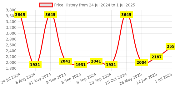 myntra.com Accessorize Multicoloured Printed Structured Sling Bag with Tasselled accessorize Price History Graph from 24 Jul 2024 to 1 Jul 2025