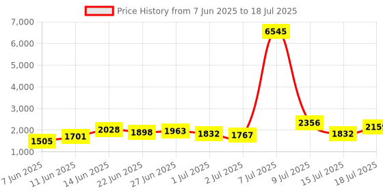 myntra.com Accessorize Multicoloured Sequence Embellished Sling Bag accessorize Price History Graph from 7 Jun 2025 to 15 Jul 2025