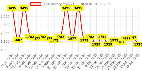 myntra.com Accessorize Multicoloured Structured Sling Bag accessorize Price History Graph from 24 Jul 2024 to 18 Jun 2025