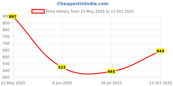 myntra.com Accessorize Neon Disc Stretch Elasticated Bracelet accessorize Price History Graph from 23 May 2025 to 13 Oct 2025