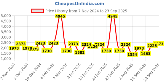 myntra.com Accessorize Off-White Printed Shopper Tote Bag with Tasselled Detail accessorize Price History Graph from 7 Nov 2024 to 23 Sep 2025