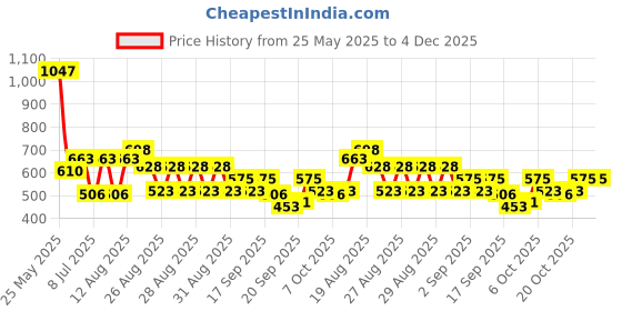 myntra.com Accessorize Oval Brushed Studs accessorize Price History Graph from 25 May 2025 to 4 Dec 2025