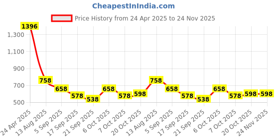 myntra.com Accessorize Oval Drop Earrings accessorize Price History Graph from 24 Apr 2025 to 23 Nov 2025