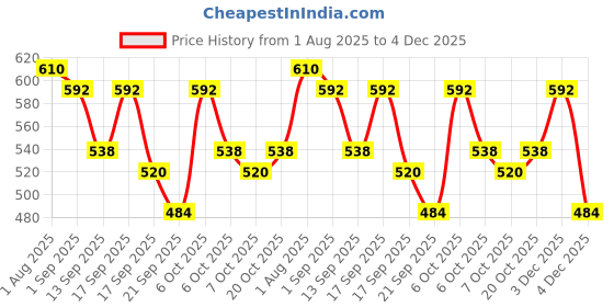myntra.com Accessorize Oval Hoop Earrings accessorize Price History Graph from 1 Aug 2025 to 4 Dec 2025