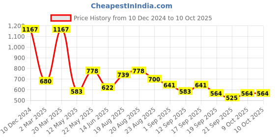 myntra.com Accessorize Oval Shaped Stone Studded Drop Earrings accessorize Price History Graph from 10 Dec 2024 to 9 Oct 2025