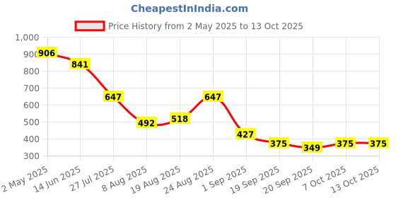 myntra.com Accessorize Oval Studs accessorize Price History Graph from 2 May 2025 to 12 Oct 2025