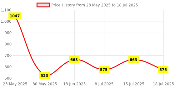 myntra.com Accessorize Oversized Circular Twist Studs accessorize Price History Graph from 23 May 2025 to 15 Jul 2025