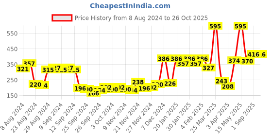 myntra.com Accessorize Oversized Pearl Classic Stud Earrings accessorize Price History Graph from 8 Aug 2024 to 26 Oct 2025