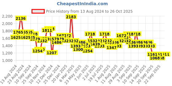 myntra.com Accessorize Oversized Shopper Shoulder Bag accessorize Price History Graph from 13 Aug 2024 to 26 Oct 2025
