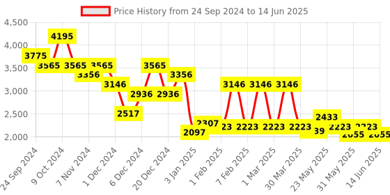 myntra.com Accessorize Oversized Structured Handheld Bag accessorize Price History Graph from 24 Sep 2024 to 14 Jun 2025