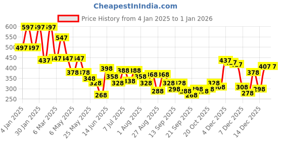 myntra.com Accessorize Oxidised Necklace accessorize Price History Graph from 4 Jan 2025 to 1 Jan 2026