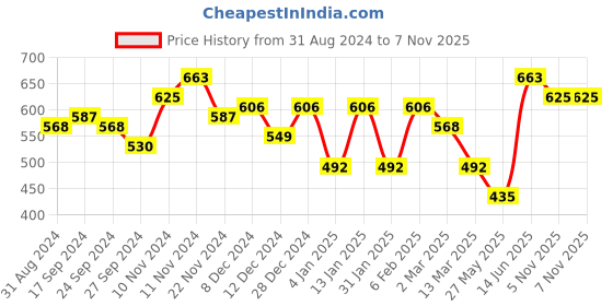 myntra.com Accessorize Pack Of 2 Crystal-Studded Finger Ring accessorize Price History Graph from 31 Aug 2024 to 6 Nov 2025