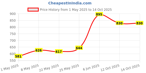 myntra.com Accessorize Pack of 2 Pink Glitter Corsage Hair Clips accessorize Price History Graph from 1 May 2025 to 14 Oct 2025