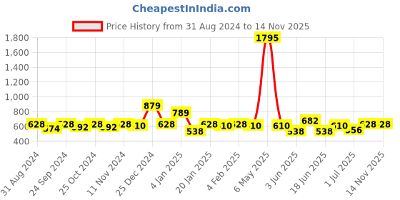 myntra.com Accessorize Pack Of 3 Crystal-Studded Finger Ring accessorize Price History Graph from 31 Aug 2024 to 12 Nov 2025