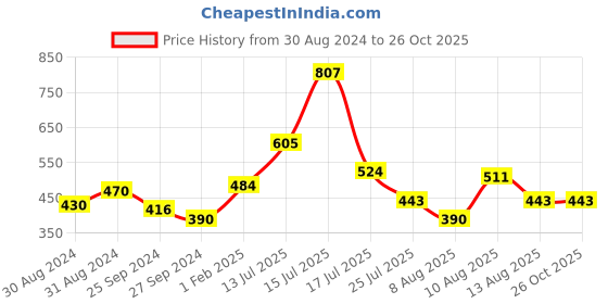 myntra.com Accessorize Pack of 5 Delicate Bracelets accessorize Price History Graph from 30 Aug 2024 to 26 Oct 2025