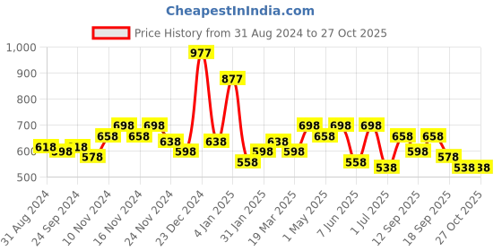 myntra.com Accessorize Pack Of 5 Finger Rings accessorize Price History Graph from 31 Aug 2024 to 27 Oct 2025