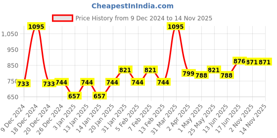 myntra.com Accessorize Pack Of 5 Flower Stack Highlighters accessorize Price History Graph from 9 Dec 2024 to 12 Nov 2025