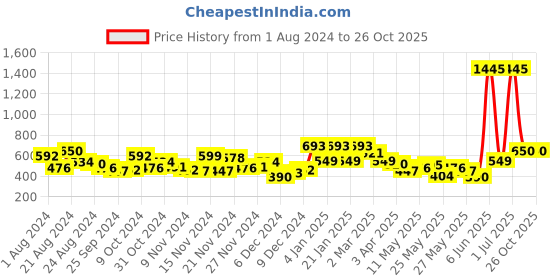 myntra.com Accessorize Pack Of 6 Gem Studded Hoop Earrings accessorize Price History Graph from 1 Aug 2024 to 25 Oct 2025
