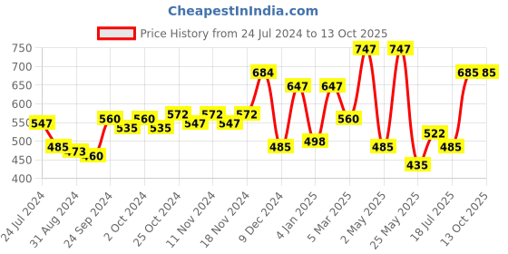 myntra.com Accessorize Pave Teardrop Earrings accessorize Price History Graph from 24 Jul 2024 to 13 Oct 2025