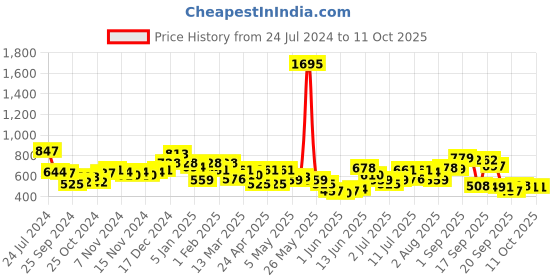 myntra.com Accessorize Pearl & Gem Studded Teardrop Shaped Drop Earrings accessorize Price History Graph from 24 Jul 2024 to 10 Oct 2025