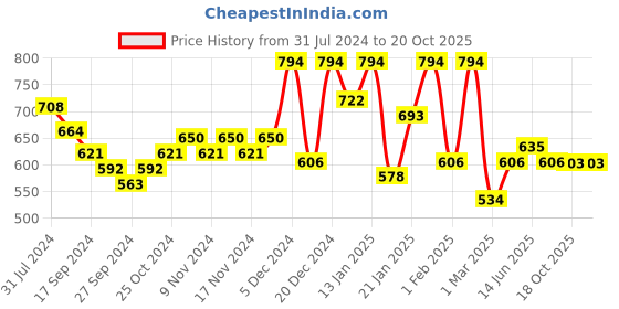 myntra.com Accessorize Pearl Beaded Barrette Clip accessorize Price History Graph from 31 Jul 2024 to 20 Oct 2025