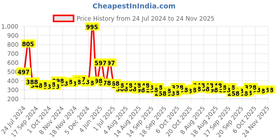 myntra.com Accessorize Pearl-Beaded Contemporary Drop Earrings accessorize Price History Graph from 24 Jul 2024 to 24 Nov 2025