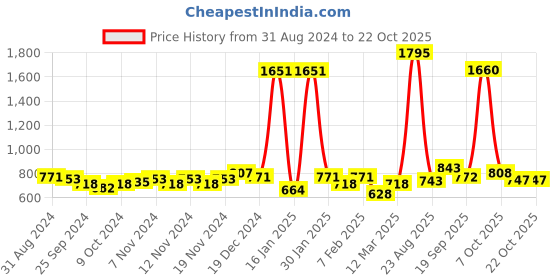 myntra.com Accessorize Pearlescent Claw Clip accessorize Price History Graph from 31 Aug 2024 to 21 Oct 2025
