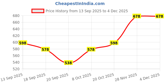 myntra.com Accessorize Pearls Beaded Charm Hoop Tasselled Contemporary Drop Earrings accessorize Price History Graph from 13 Sep 2025 to 3 Dec 2025