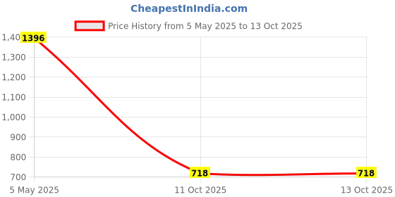 myntra.com Accessorize Pearls Beaded Chunky Drop Earrings accessorize Price History Graph from 5 May 2025 to 13 Oct 2025