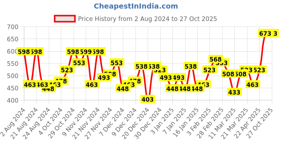 myntra.com Accessorize Pearls Studded Circular Drop Earrings accessorize Price History Graph from 2 Aug 2024 to 26 Oct 2025