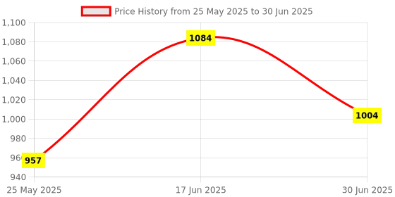 myntra.com Accessorize Pineapple Shaped Artificial Beads Set accessorize Price History Graph from 25 May 2025 to 30 Jun 2025